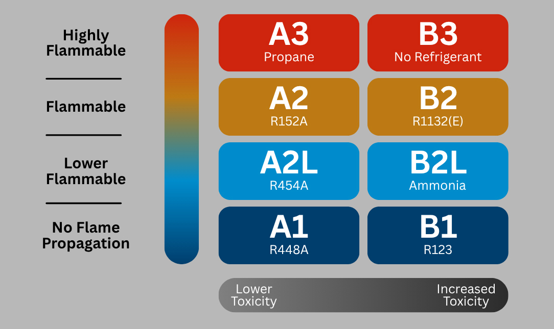 A2L Refrigerants ThermoKool Commercial Refrigeration Equipment